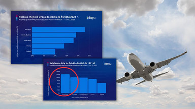 Sprawdzamy, ile Polonia musi zapłacić za loty na święta do ojczyzny