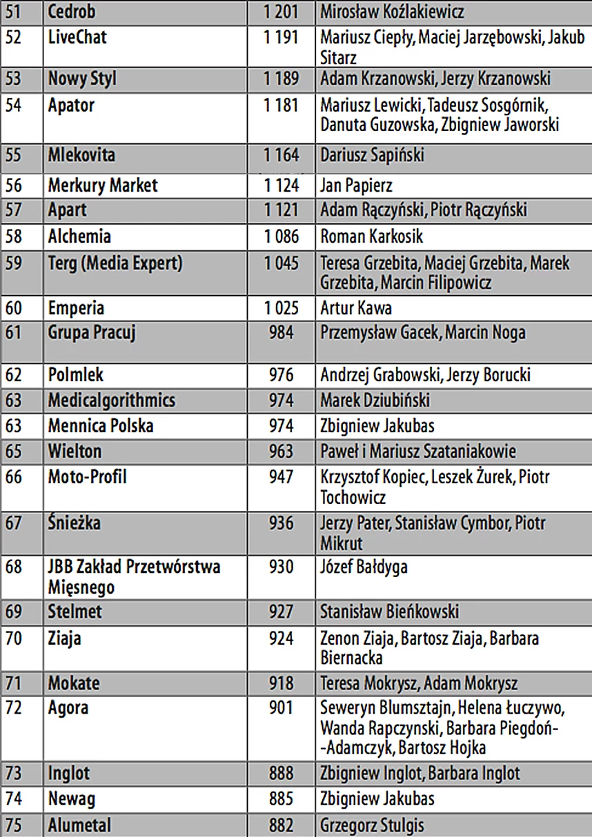 Lista 100 Największych Polskich Firm Prywatnych. Miejsca 51-75