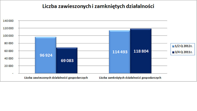 Liczba zawieszonych i zamkniętych działalności