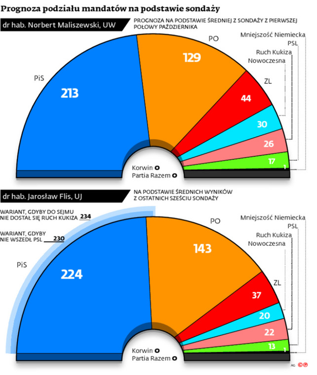 Prognoza podziału mandatów na podstawie sondaży