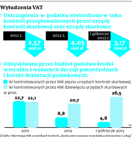 Wyłudzenia VAT