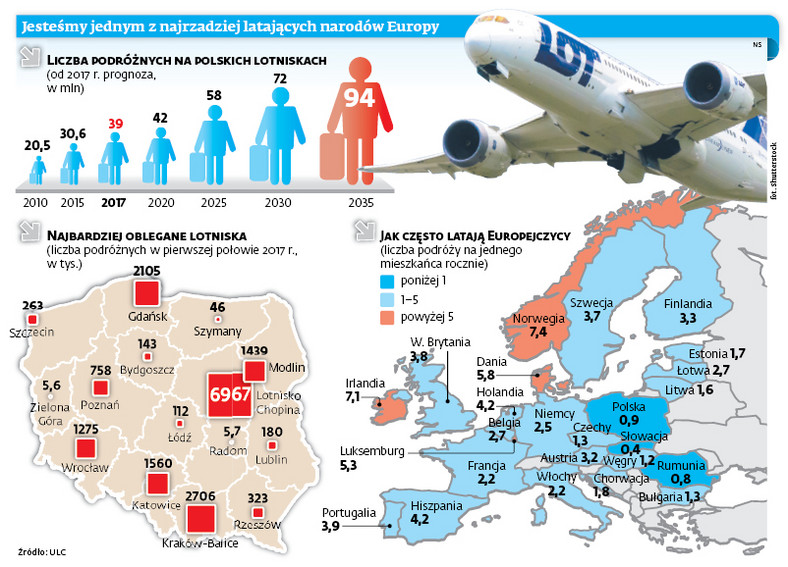 Jesteśmy jednym z najrzadziej latających narodów Europy