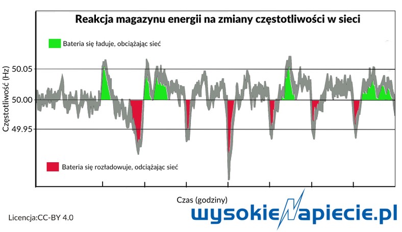 Reakcja magazynu energii na zmiany częstotliwości