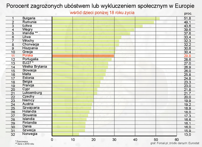 Procent zagrożonych ubóstwem lub wykluczeniem społecznym w krajach  Europy wśród dzieci poniżej 18 roku życia