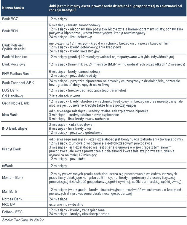 Minimalny okres prowadzenia działalności gospodarczej w zależności od rodzaju kredytu