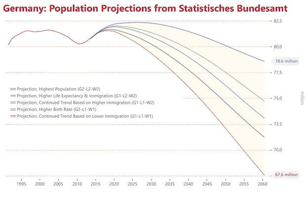 Projekcje demograficzne dla Niemiec w zależności od dzietności i poziomu imigracji. Źrodło: niemiecki urząd statystyczny