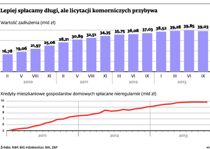 Lepiej spłacamy długi, ale licytacji komorniczych przybywa