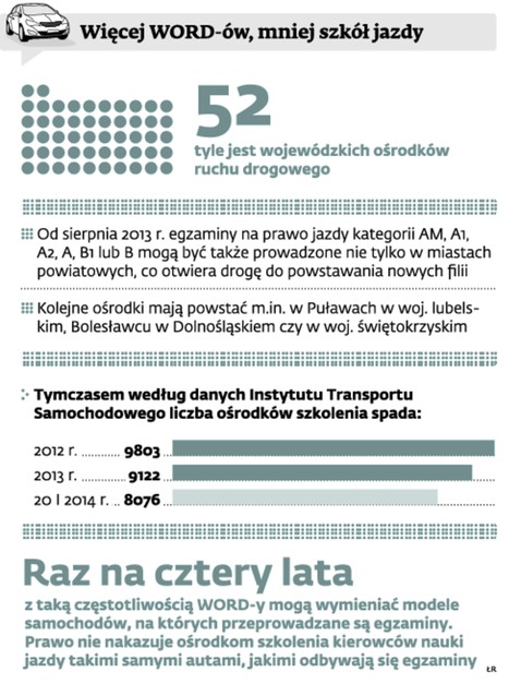 Więcej WORD-ów, mniej szkół jazdy