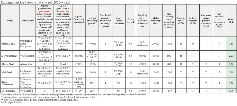 Ranking kart kredytowych - styczeń 2010 - cz.2
