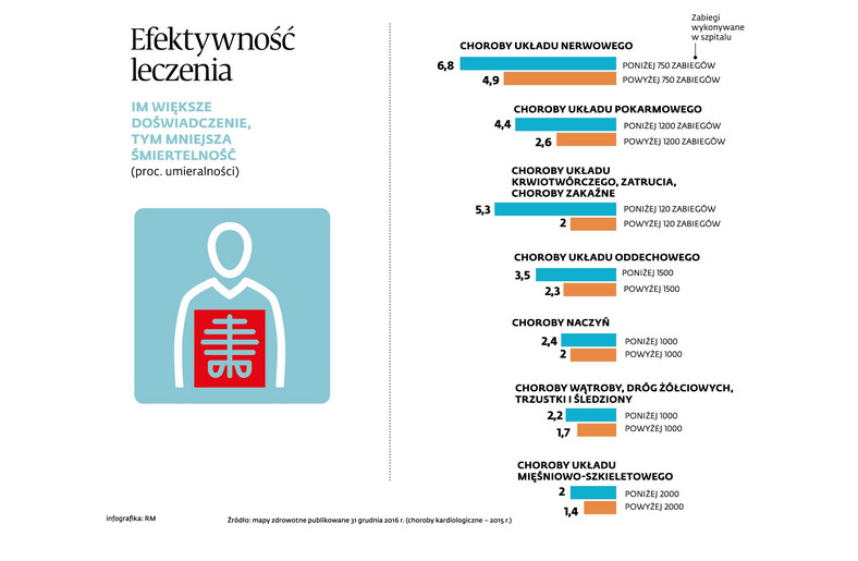 Zdrowie Polaków - efektywność leczenia