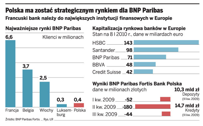 Polska ma zostać strategicznym rynkiem dla BNP Paribas