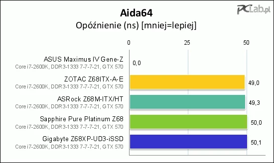 Tym razem czas dostępu okazał się prawie identyczny niezależnie od płyty