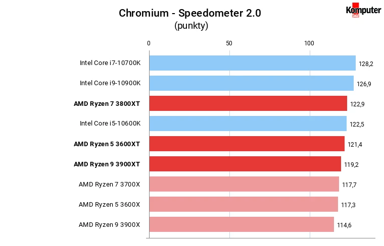 Ryzen XT Chromium - Speedometer 2.0 