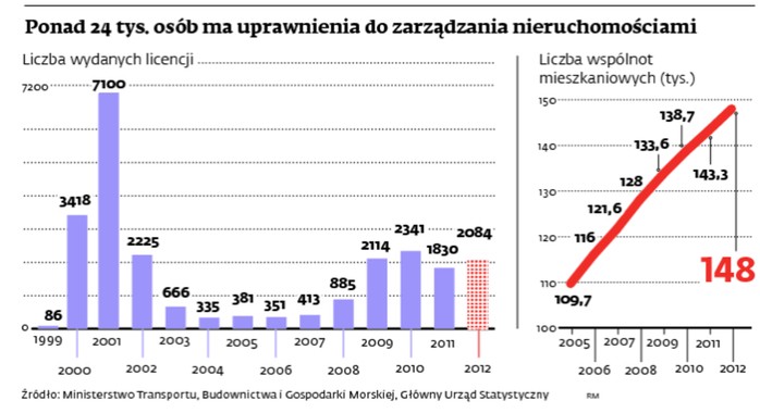 Ponad 24 tys. osób ma uprawnienia do zarządzania nieruchomościami