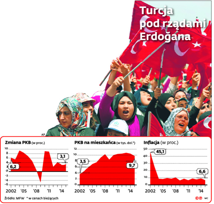 Turcja pod rządami Erdogana