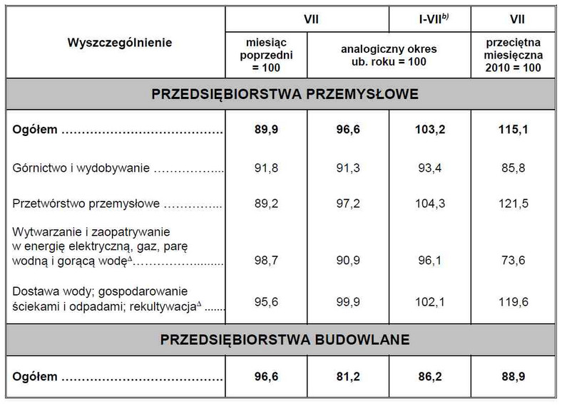 Produkcja przemysłowa w Polsce - lipiec 2016 źróło: GUS