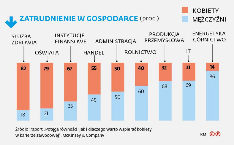 Zatrudnienie w gospodarce z podziałem na płeć