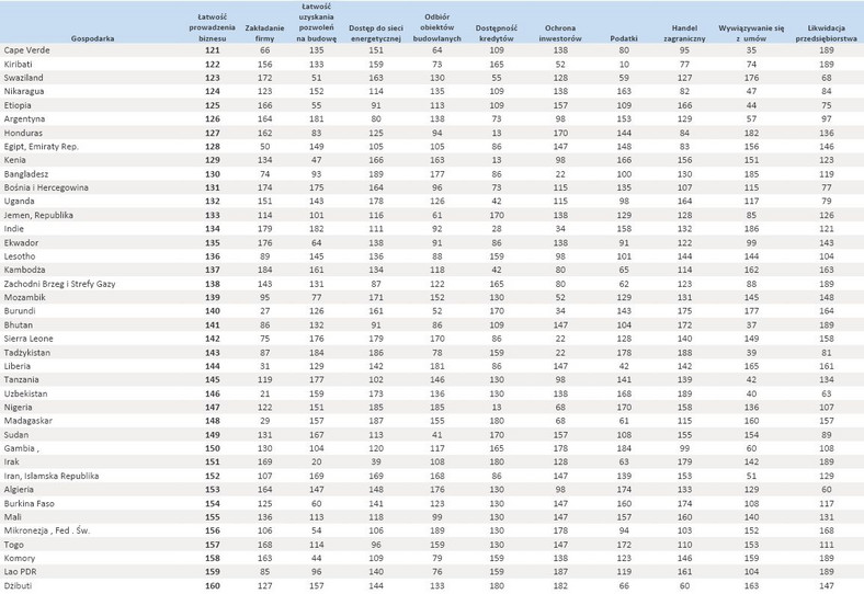 Ranking Doing Business 2014 - poz.120-160