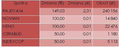 Walory o największym procentowym wzroście (z wyłączeniem debiutantów)