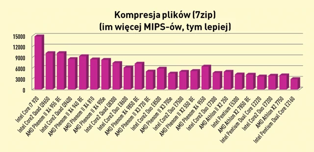 Im szybszy procesor, tym krócej będą trwały obciążające obliczeniowo operacje, na przykład pakowanie plików. Jednak podczas zwykłej biurowej pracy nie wykorzystamy mocy droższych układów