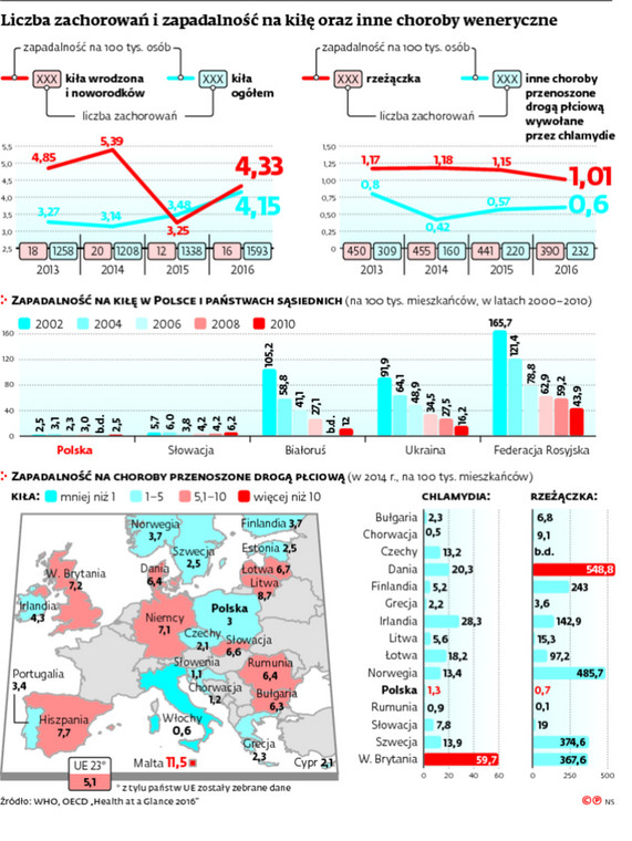 liczba zachorowań i zapadalność na kiłę oraz inne choroby weneryczne