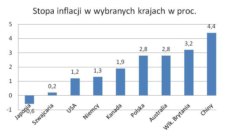 Stopa inflacji w wybranych krajach