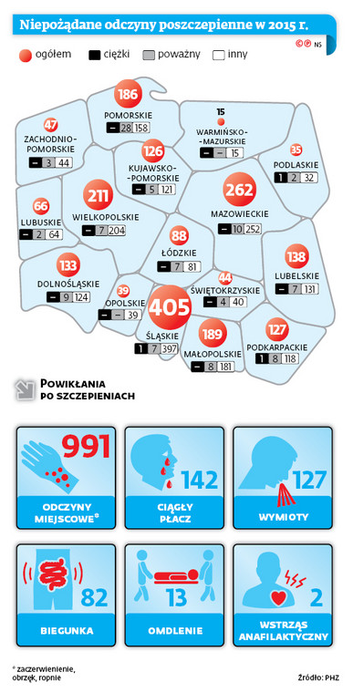 Niepożądane odczyny poszczepienne w 2015 r.