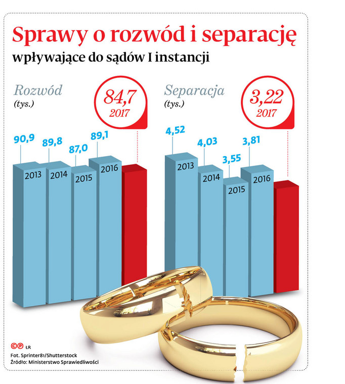 Sprawy o rozwód i separację wpływające do sądów I instancji