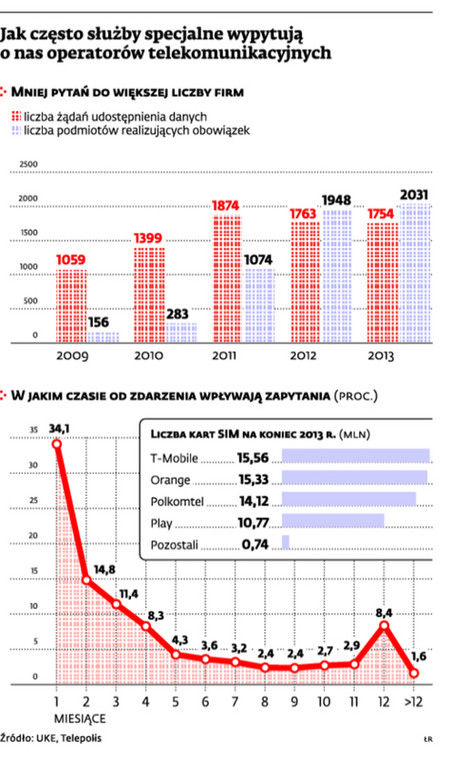 Jak często służby specjalne wypytują o nas operatorów telekomunikacyjnych