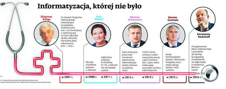 Informatyzacja,  której nie było