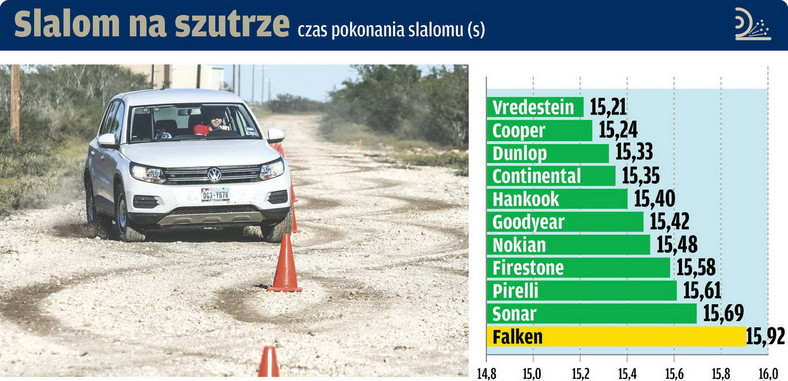 Teren: slalom na szutrze - czas pokonania slalomu (s)