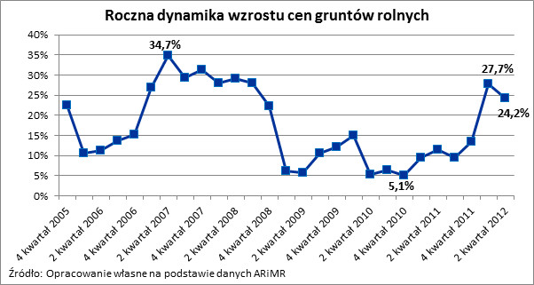 Roczna dynamika wzrostu cen gruntów rolnych