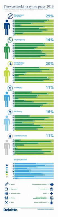 Pierwsze kroki na rynku pracy 2013 (infografika), źródło: Deloitte