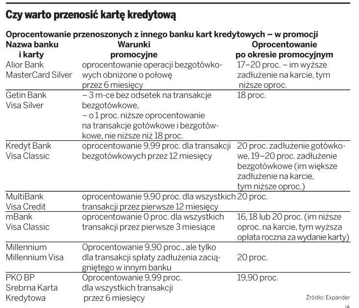 Czy warto przenosić kartę kredytową