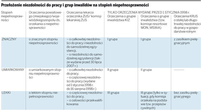 Przełożenie niezdolności do pracy i grup inwalidów na stopień niepełnosprawności