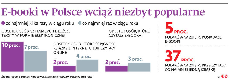 E-booki w Polsce wciąż niezbyt popularne