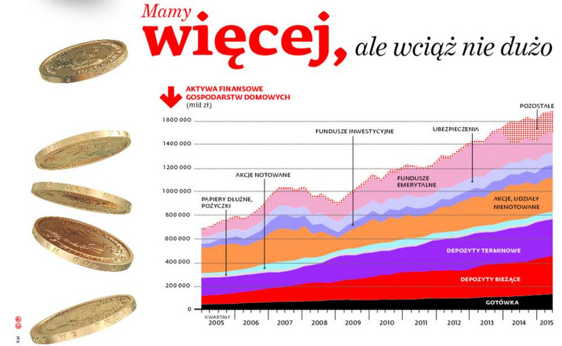 Aktywa finansowe gospodarstw domowych