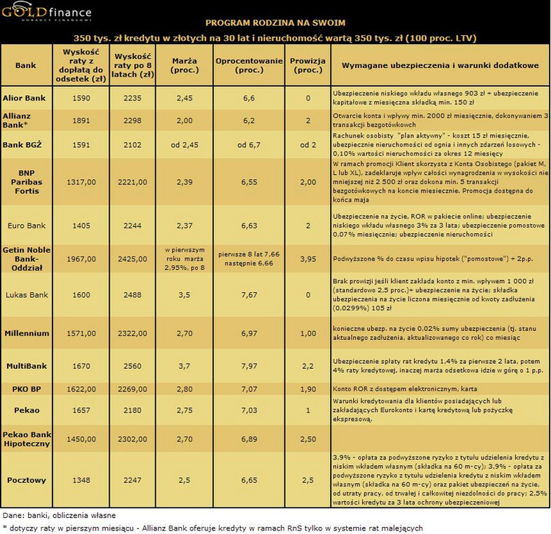 30 letni kredyt w programie Rodzina na Swoim na 350 tys. zł - 100 proc. LTV