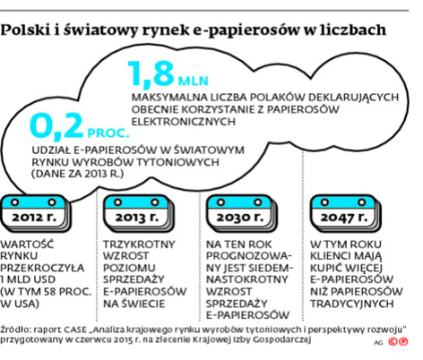 Polski i światowy rynek e-papierosów