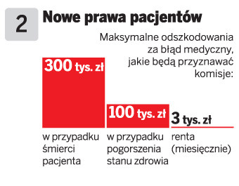 Nowe prawa pacjentów