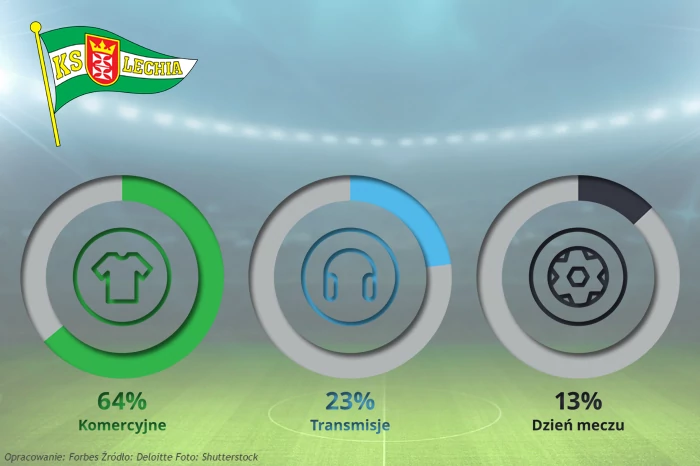 3. Lechia Gdańsk, przychody: 44,7 mln zł