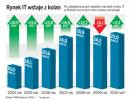 Rynek IT wstaje z kolan