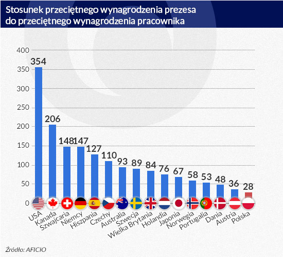 Stosunek przeciętnego wynagrodzenia prezesa do przeciętnego wynagrodzenia pracownika