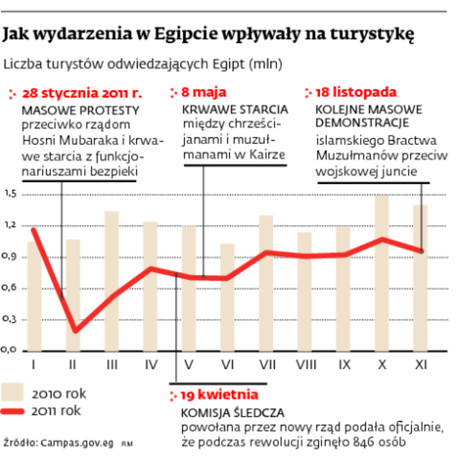 Jak wydarzenia w Egipcie wpływały na turystykę