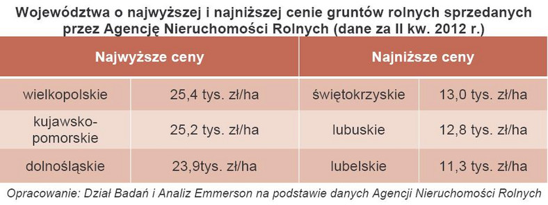 Województwa o najwyższej i najniższej cenie gruntów rolnych sprzedanych przez Agencję Nieruchomości Rolnych (dane za II kw. 2012 r.)