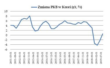 Zmiana PKB w Korei