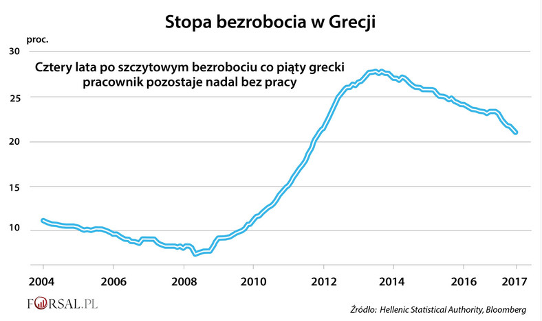 Stopa bezrobocia w Grecji