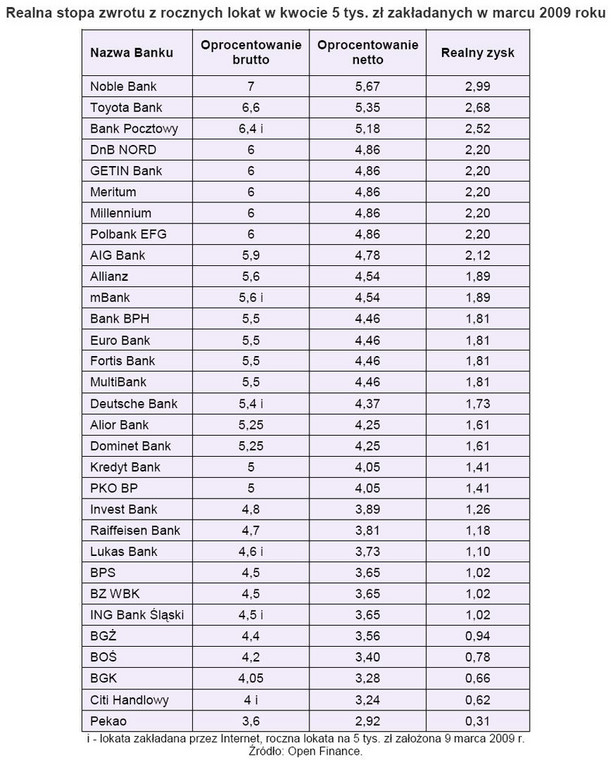 Realna stopa zwrotu z rocznych lokat w kwocie 5 tys. zł zakładanych w marcu 2009 r.