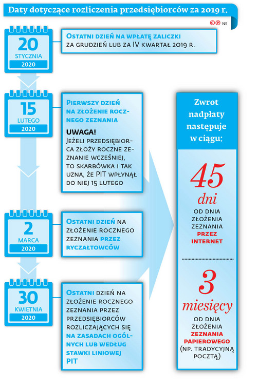 Daty dotyczące rozliczenia przedsiębiorców za 2019.