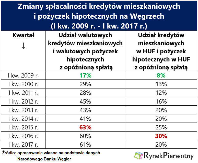 Zmiany spłacalności kredytów mieszkaniowych, źródło: Rynek Pierwotny